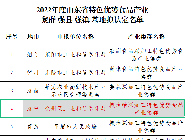 兖州区粮油精深加工特色优势食品产业集群!