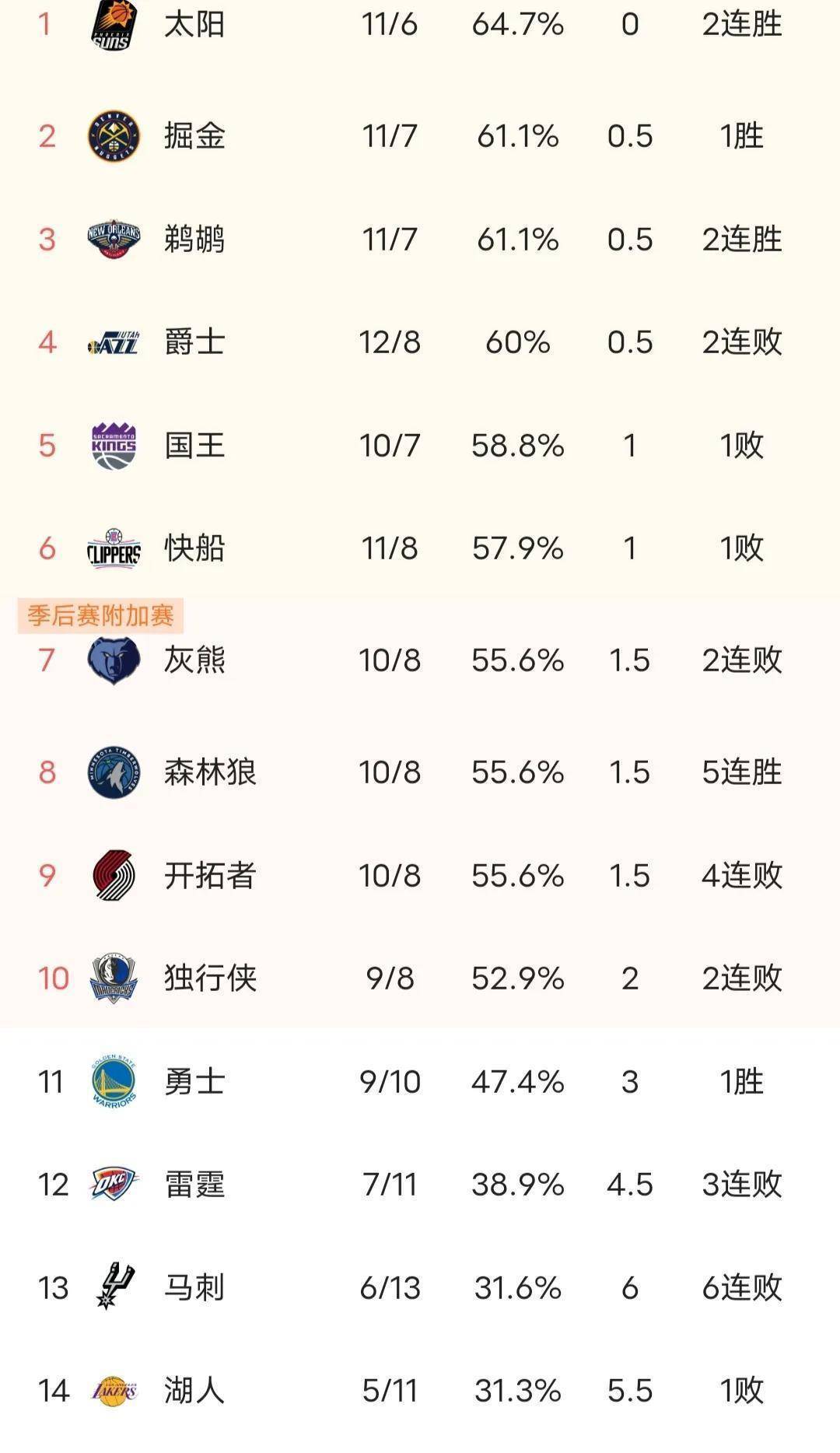 NBA新赛季收视率大变：老牌球队无缘季后赛