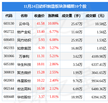 纺织制造开云 开云体育平台板块11月24日涨109%云中马领涨主力资金净流入108943万元(图1)