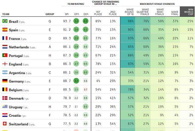 第1轮打完，外媒更新夺冠概率：阿根廷5%，葡萄牙7%，一队高达25%