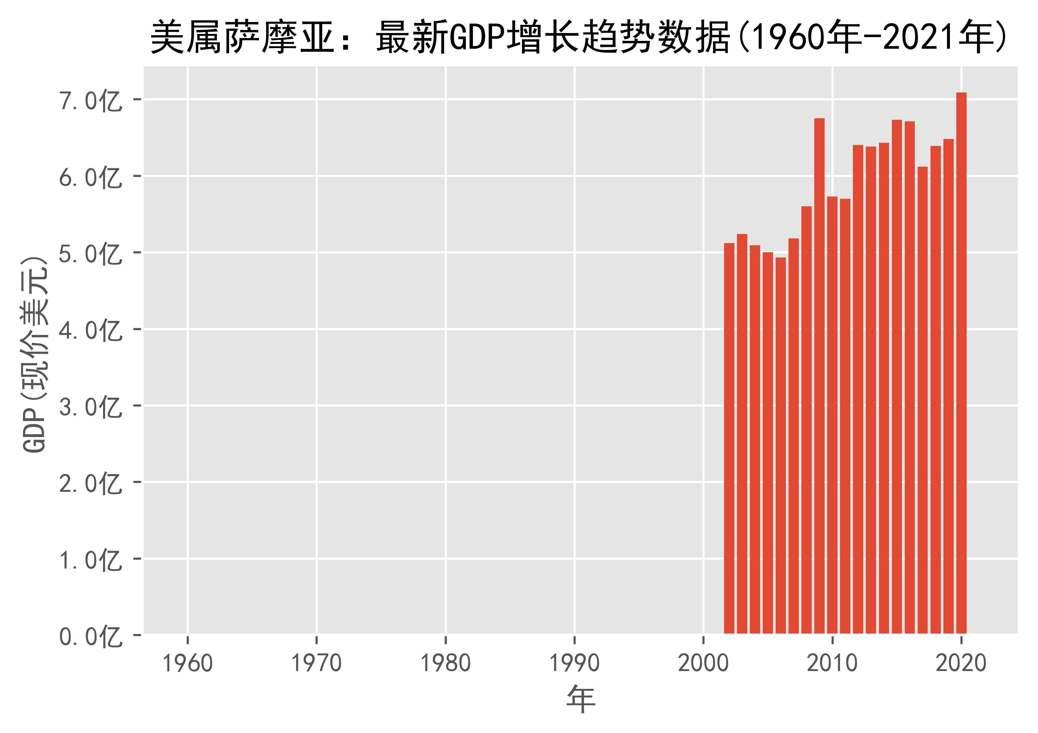  gdp 1960 2021 