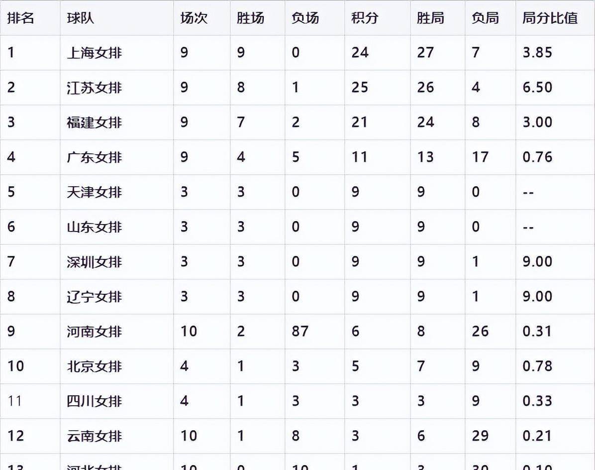 最新女排积分榜！5队连结连胜，2队未尝胜绩，山东女排豪取3连胜