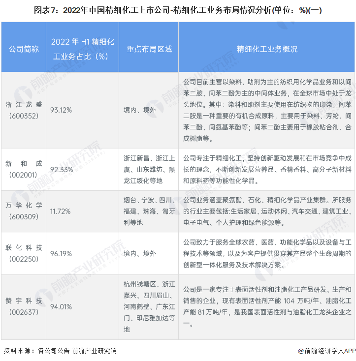 【最全】2023年精细化工行业上市公司全方位对比情况kaiyun(图1)