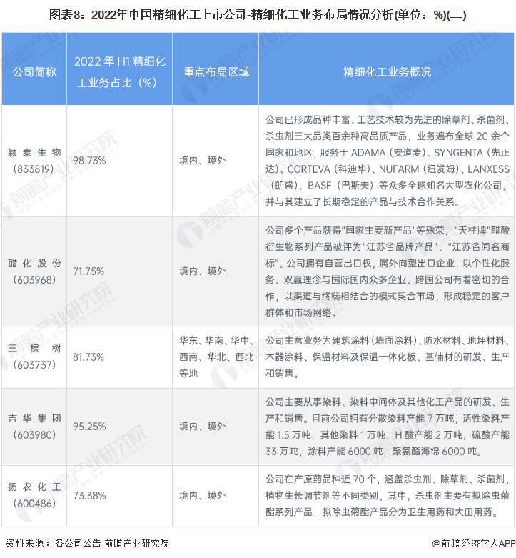 【最全】2023年精细化工行业上市公司全方位对比情况kaiyun(图2)