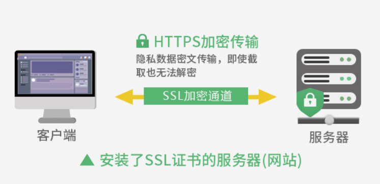 SSL数字证书应该安装在哪些服务器组件上？  第1张