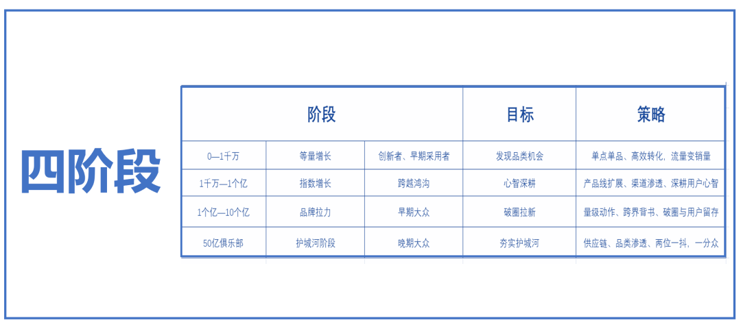 首先是阶段论，在阶段里找节奏，节奏对了事半功倍、节奏不对事倍功半。五、四阶段策略 阶段一：0—1千万