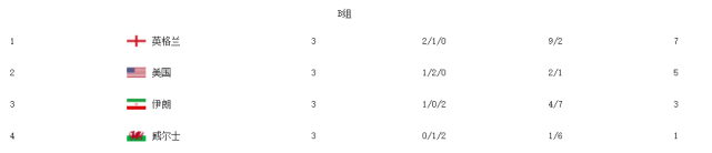 世界杯最新积分榜！灭亡小组最新晋级形势，德国赢球也能被裁减