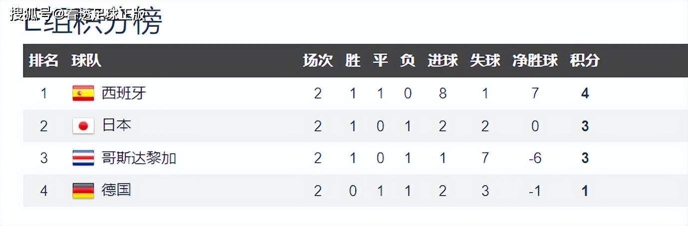 世界杯亚洲步队出线阐发：韩日大势已去，沙特形势大好，2队出局