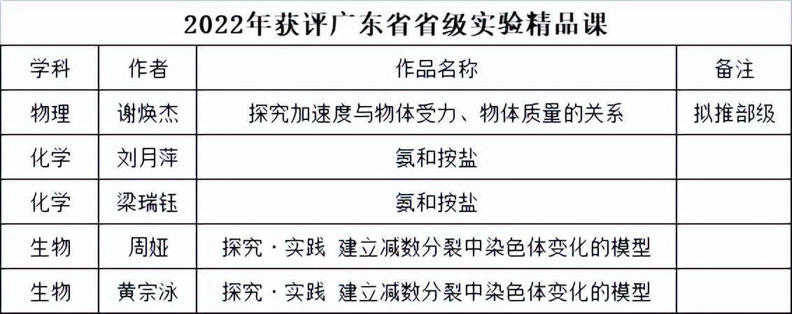 石门中学多位教师在省级精品课遴选活动中获奖_李锦万_蔡颖_谢焕杰