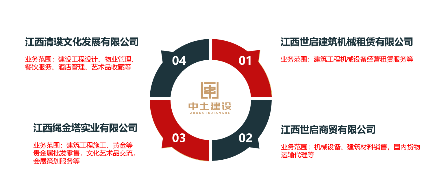 江西中土建设有限公司是一家经省建设厅和相关部门核定的建筑工程施工总