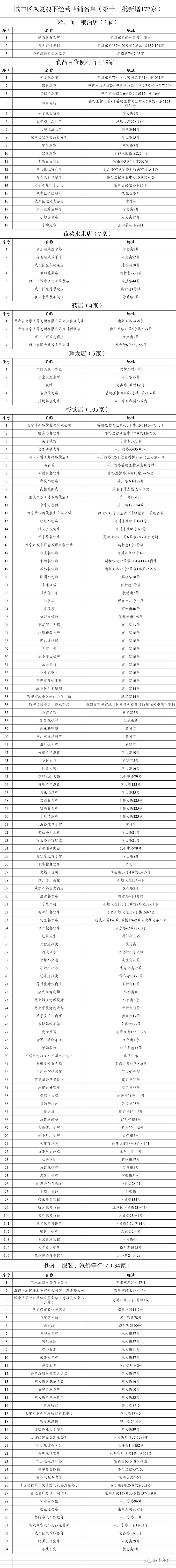 西宁四区发布最新通告!这些地方有序开放kb体育(图2)