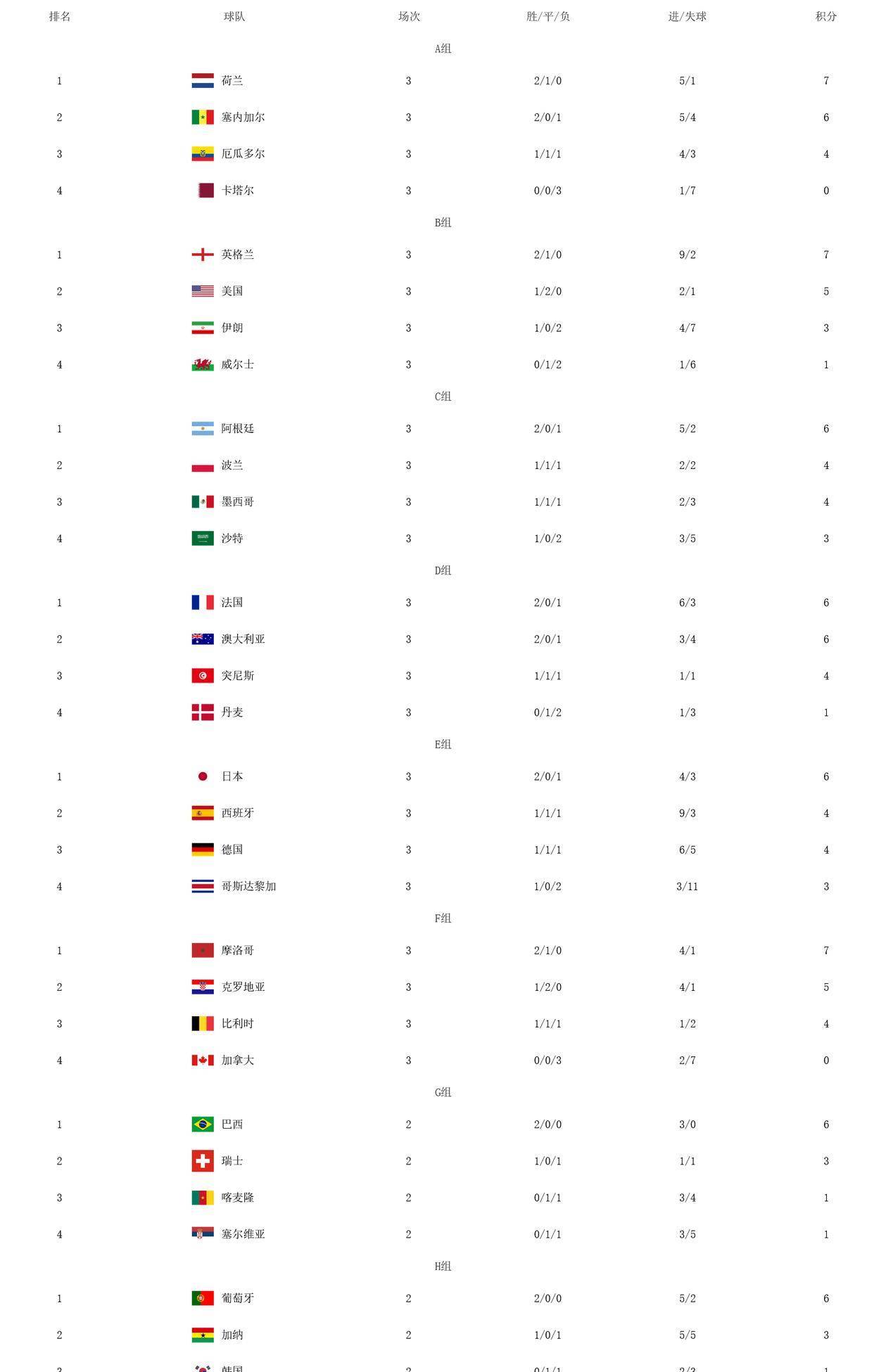 最新世界杯积分榜！日本队成亚洲荣耀，德国队悲催韩国缔造奇观？