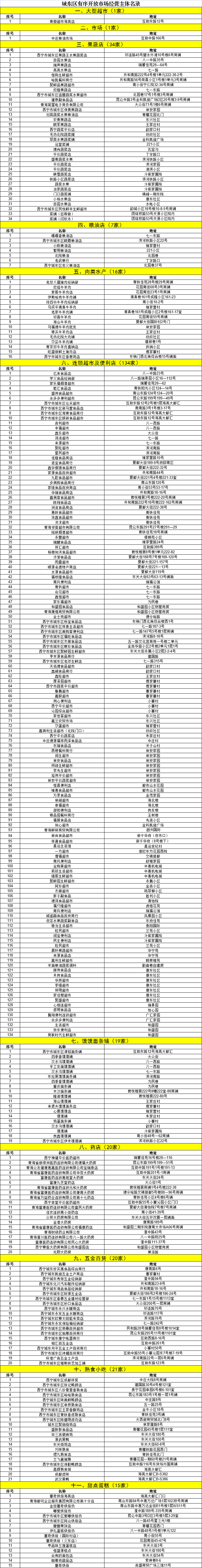 西宁四区发布最新通告!这些地方有序开放kb体育(图1)