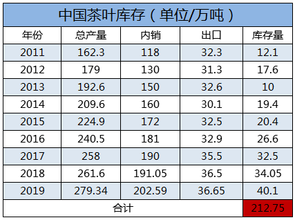 羞耻！200万吨茶叶躺在仓库！中国老苍生却喝不起茶！