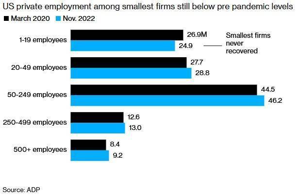 美国劳工统计局：美国规模最小的企业裁人最多