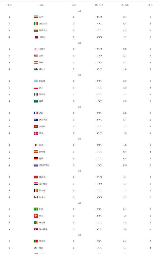 世界杯小组赛最末积分榜！没有球队获得全胜，日本韩国成亚洲之光
