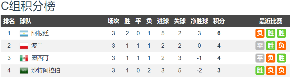 世界杯十六强：亚洲3队晋级 超越南美排名第二 欧洲8队 北美1队