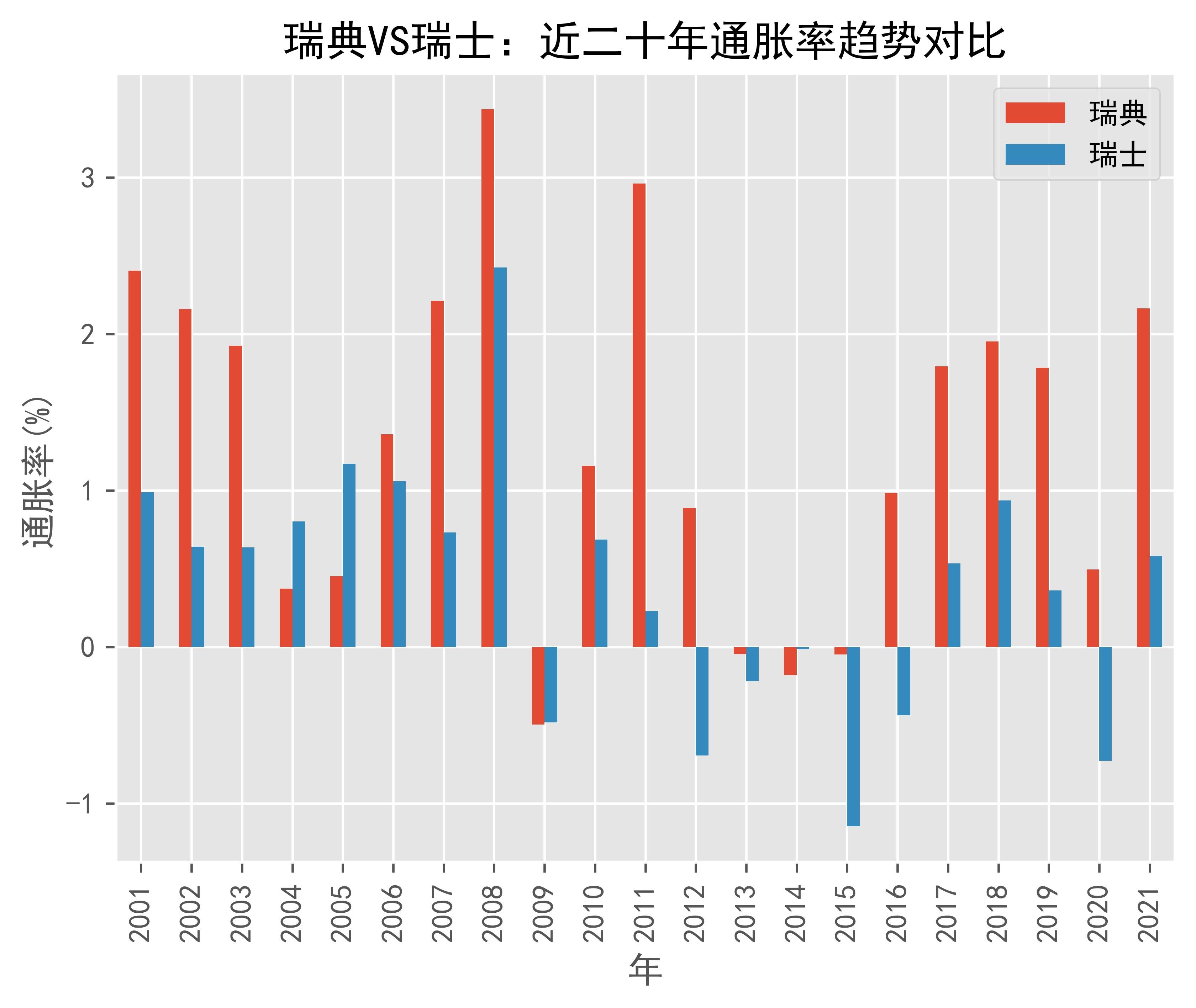 瑞典vs瑞士通货膨胀趋势 通胀率 对比 2001年 2021年 数据 Sweden Prices