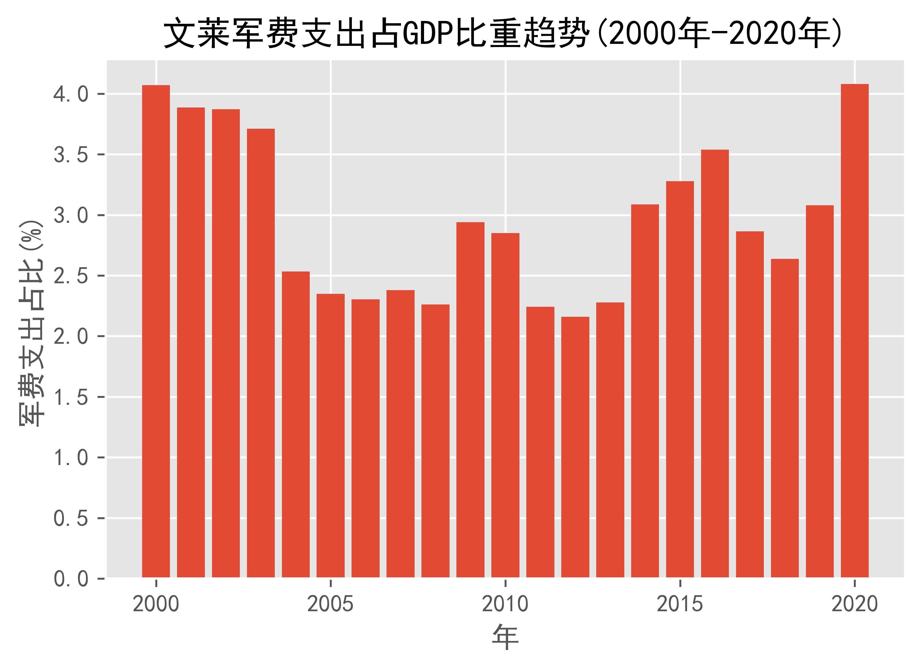 文莱军费支出占gdp比重趋势(2000年-2020年)_数据_brunei_日期