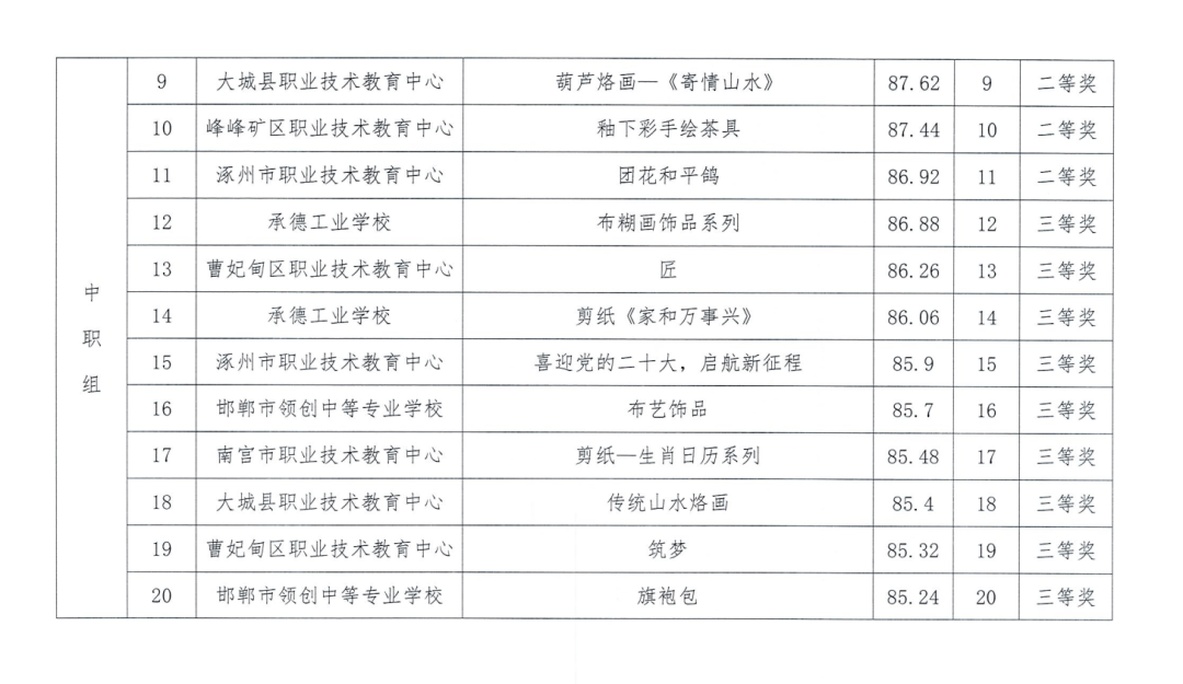 我院各奖项总数包揽全市参赛学校获奖项目近半数,在