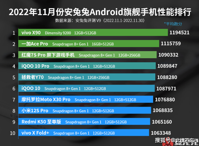 华为手机安全性能排名:2022年最新安卓手机性能排名，vivo新机“杀疯了”，登顶榜首