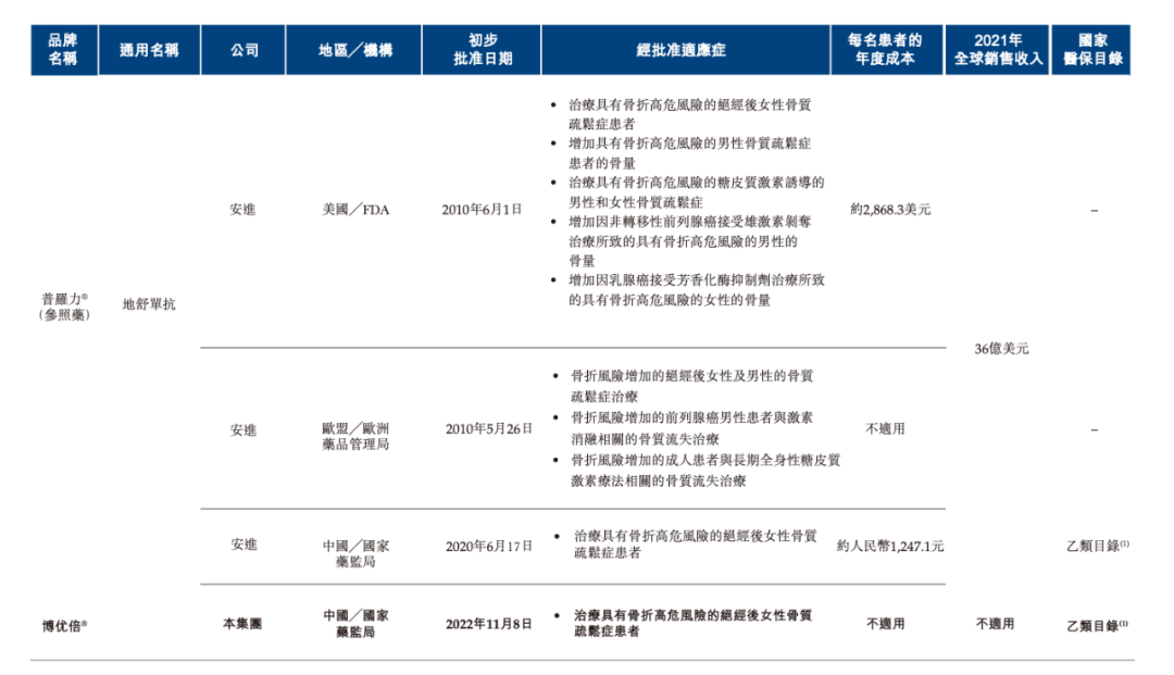 截至同日,中国拥有五种度易达03临床阶段生物类似药,详情载列如下