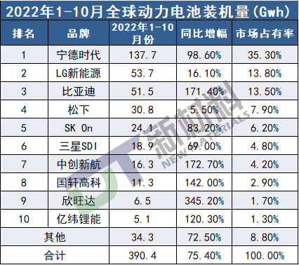 全球动力电池最新排名！