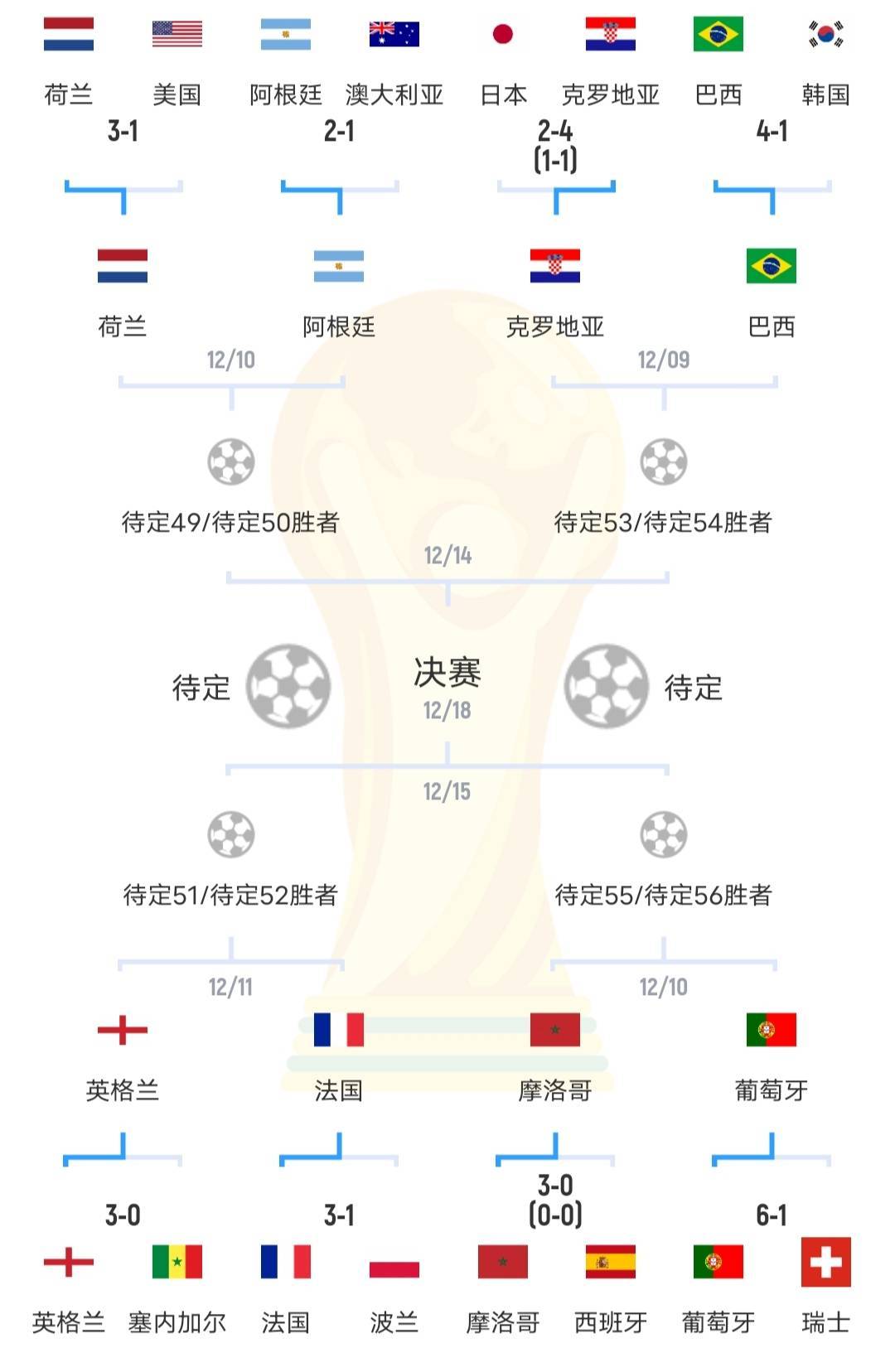 世界杯四分之一决赛对阵新颖出炉，四强大料想，你承认吗？