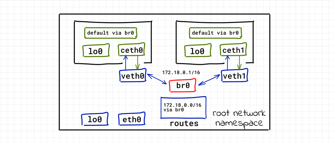 5张图带你搞懂容器网络原理_linux_veth_link