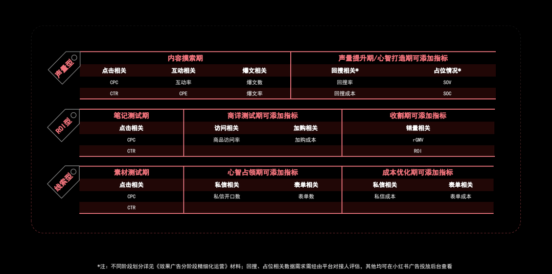 线索型:对于拿私信类客户,在素材测试期,关注点击成本和点击率,在