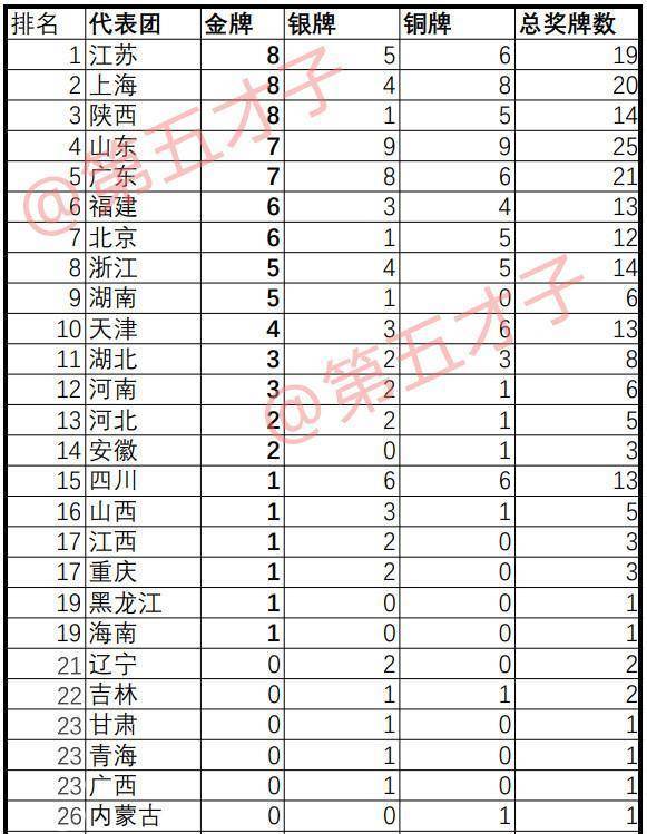 全运会最新金牌榜，江苏登顶，辽宁仍然0金牌，广西首枚奖牌产生