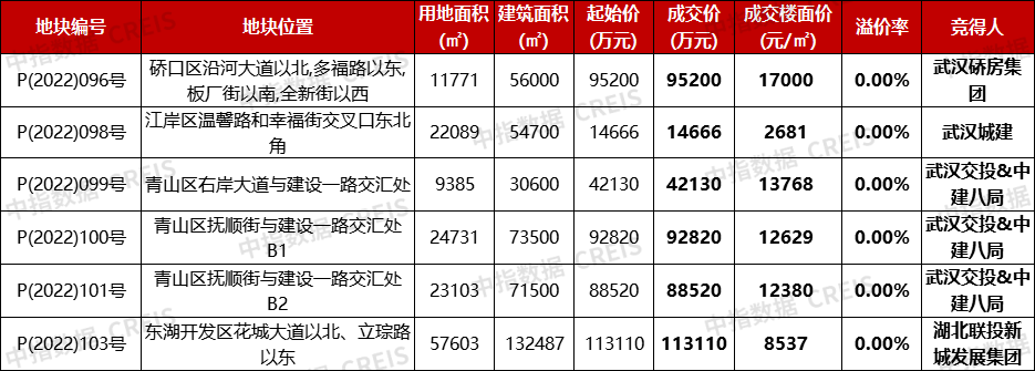 地块位置:武昌区建船路和纵一规划道路交叉口(武船武泰闸厂区a地块)