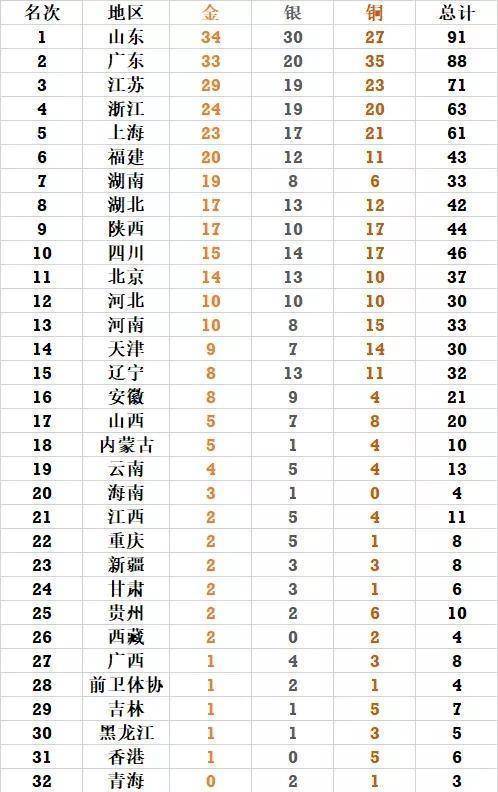 全运会最新金牌榜：榜首悬念迷离，山东低迷，粤苏强势，广西破荒