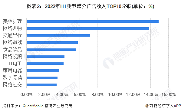 2022年中国广告行业收入结构分析 美妆护理广告收入位居前列亚星体育(图2)