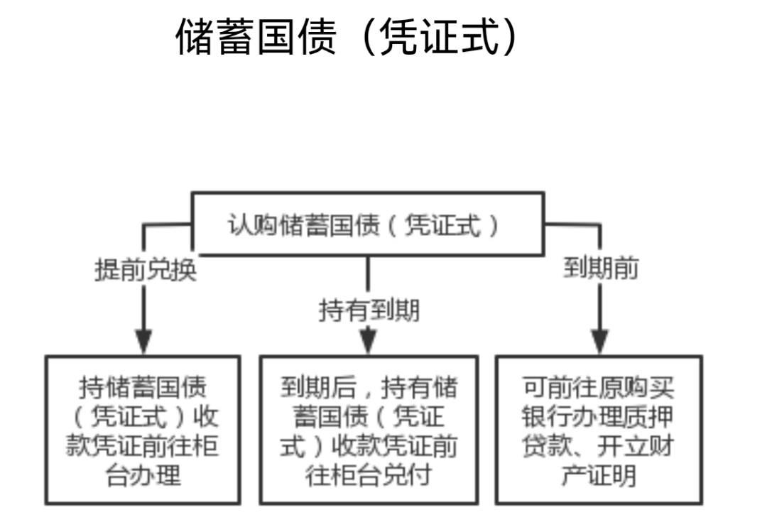 储蓄国债销售渠道有哪些