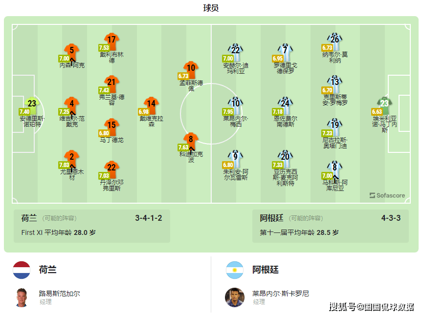世界杯前瞻比分预测：荷兰VS阿根廷