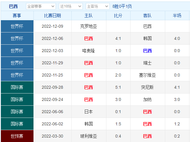 克罗地亚vs巴西 数据支持巴西有望取胜！荷兰VS阿根廷 摩洛哥VS葡萄牙