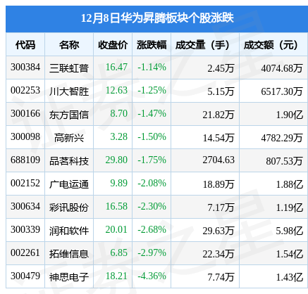 华为8手机图片
:华为昇腾板块12月8日跌2.24%，神思电子领跌，主力资金净流出1.62亿元