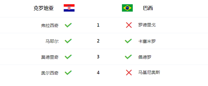 【世界杯战报】巴西折戟，阿根廷成为晋级四强独一南美球队