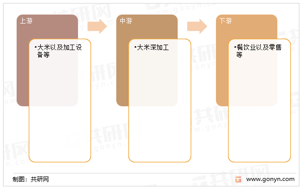 2022年中国大米深加工行业产品分类、产业链及供需规模走势分析[图](图2)