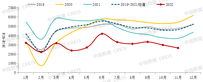 中国房地产市场2022总结bd体育官网2023展望(图3)