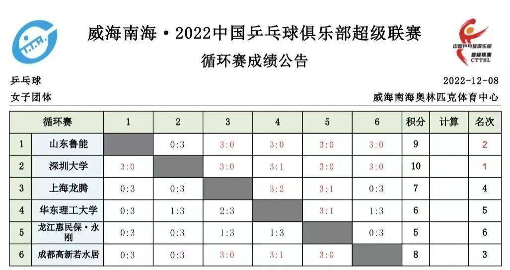 CCTV5曲播 | 王曼昱冲击陈梦孙颖莎 马龙樊振东争冠 附乒超曲播表