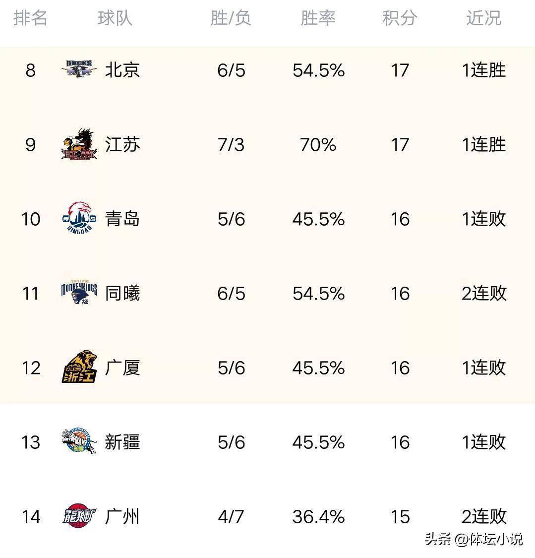 CBA最新积分榜：浙江力擒广厦，狂飙11连胜，广东击溃广州排名第七