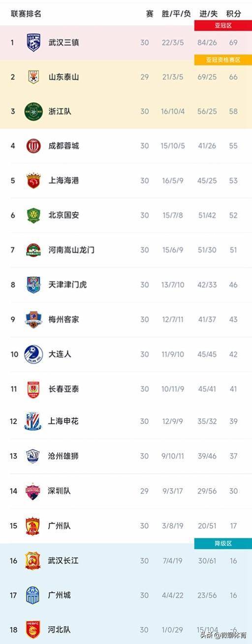 最新中超积分榜：浙江五连胜排名第三，成都0-0海港，广州倒数第四
