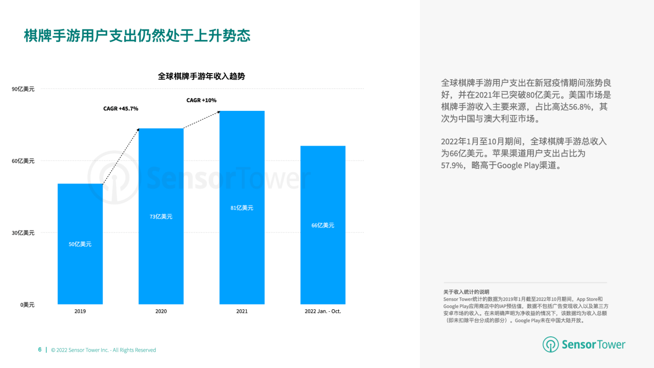 游市场收入分别达 66 亿美元、148 亿美元开元2022 年全球棋牌桌游市场洞察：棋牌与桌(图11)