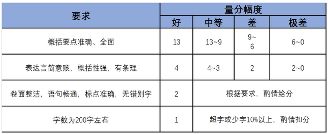 公务员《申论》考试评分标准来了，作文不是随便写，考生需要重视  考试作文 第3张