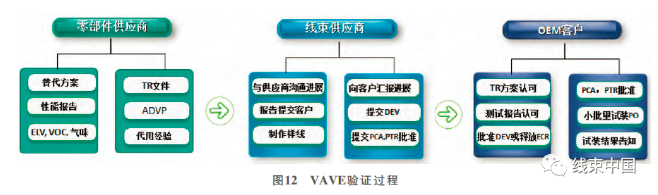 云平台app手机版app下载汽车线束VAVE 方法挖掘与应用(图12)