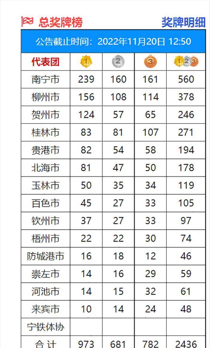 广西区运动会最新金牌榜，贵港连超北海桂林，黑马贺州仍是第三