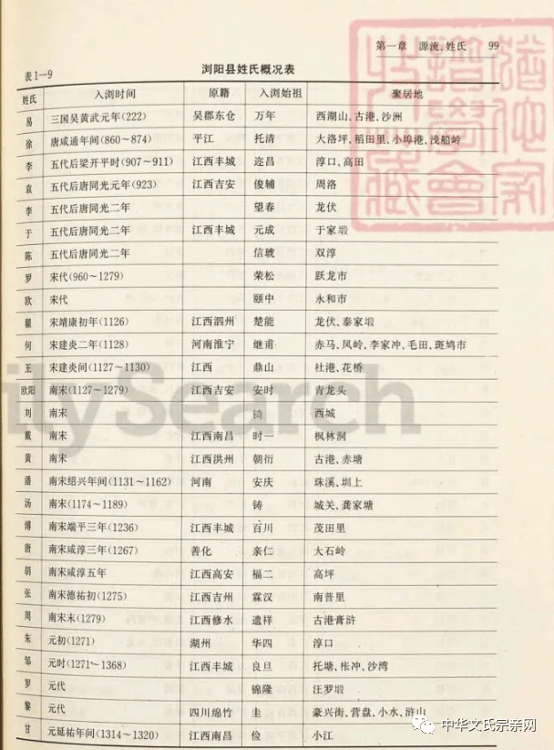 姓氏生齿 | 湖南省浏阳市姓氏源流与散布