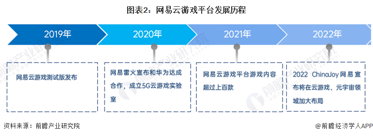 2022年中国云游戏行业龙头企业阐发——网易：围绕行业停止全方位搭建